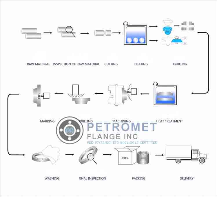 Duplex 2205 Flange Manufacturing Process