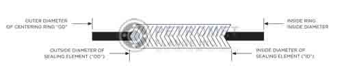 Slip On Flange Gasket